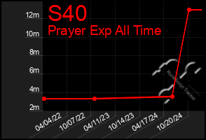 Total Graph of S40