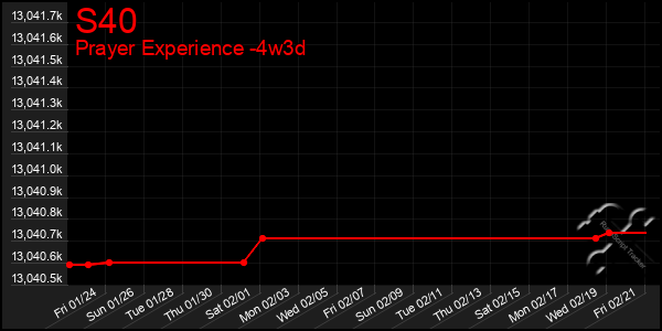 Last 31 Days Graph of S40