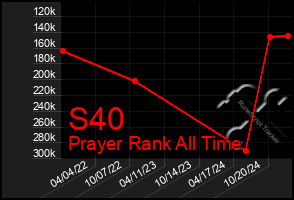 Total Graph of S40