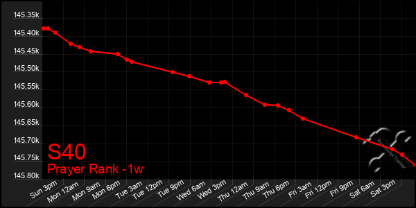 Last 7 Days Graph of S40