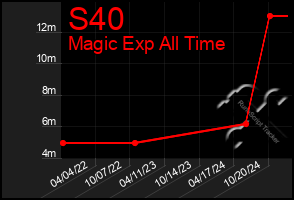 Total Graph of S40