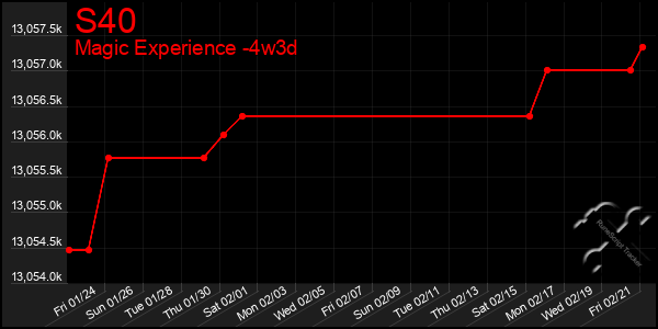 Last 31 Days Graph of S40