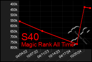 Total Graph of S40