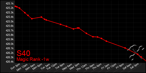 Last 7 Days Graph of S40