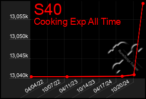 Total Graph of S40