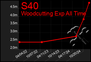 Total Graph of S40