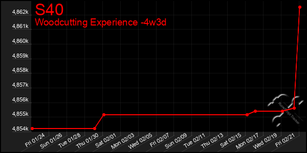 Last 31 Days Graph of S40