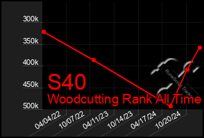 Total Graph of S40