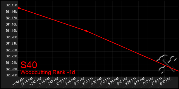 Last 24 Hours Graph of S40