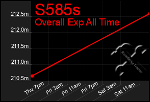 Total Graph of S585s