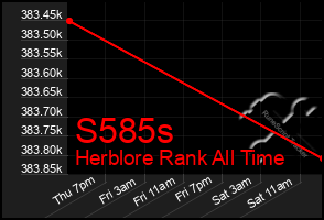 Total Graph of S585s