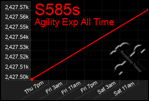 Total Graph of S585s