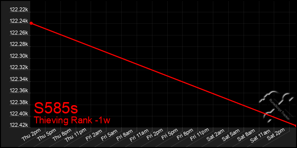 Last 7 Days Graph of S585s