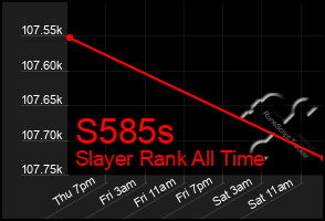 Total Graph of S585s