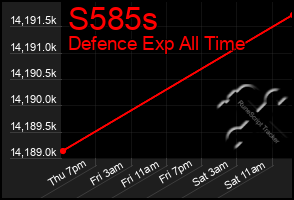 Total Graph of S585s