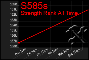 Total Graph of S585s