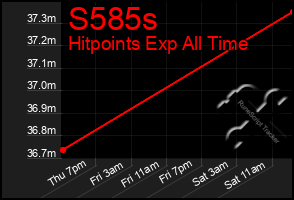 Total Graph of S585s