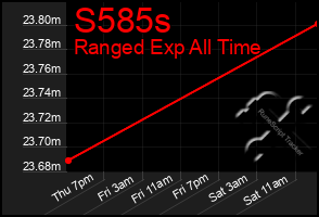 Total Graph of S585s