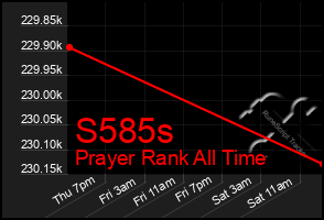 Total Graph of S585s