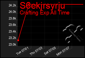 Total Graph of S6ekjrsyrju