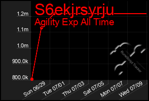 Total Graph of S6ekjrsyrju
