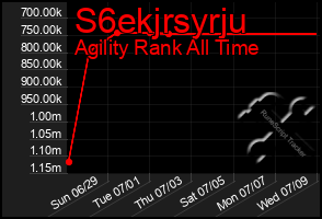 Total Graph of S6ekjrsyrju
