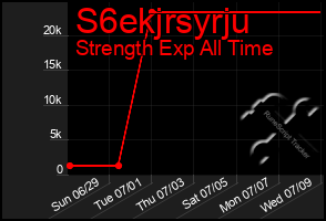 Total Graph of S6ekjrsyrju