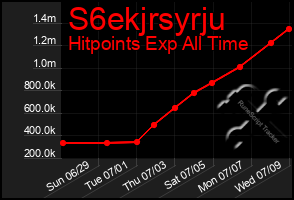 Total Graph of S6ekjrsyrju