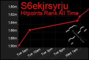 Total Graph of S6ekjrsyrju