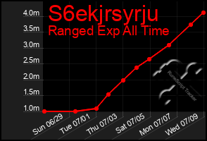 Total Graph of S6ekjrsyrju
