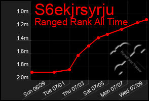 Total Graph of S6ekjrsyrju