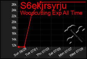 Total Graph of S6ekjrsyrju