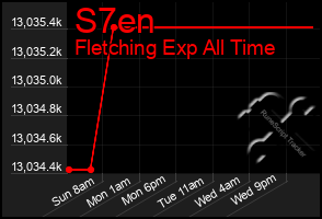 Total Graph of S7en