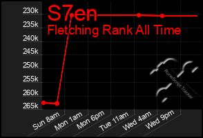 Total Graph of S7en