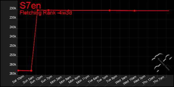 Last 31 Days Graph of S7en