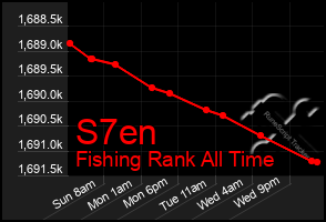 Total Graph of S7en