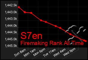 Total Graph of S7en