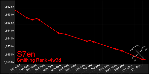 Last 31 Days Graph of S7en