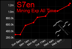 Total Graph of S7en