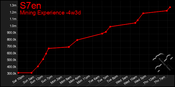 Last 31 Days Graph of S7en