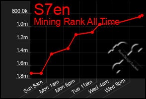Total Graph of S7en