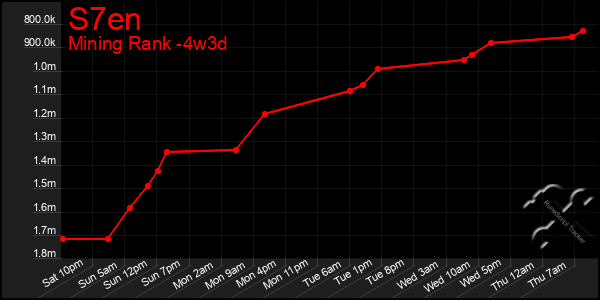 Last 31 Days Graph of S7en