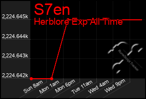Total Graph of S7en