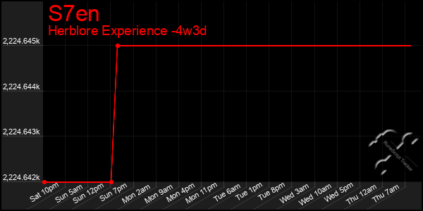 Last 31 Days Graph of S7en