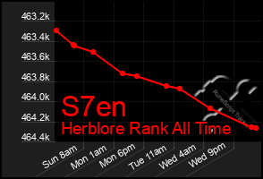 Total Graph of S7en