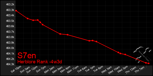 Last 31 Days Graph of S7en