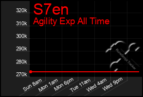 Total Graph of S7en