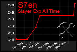 Total Graph of S7en