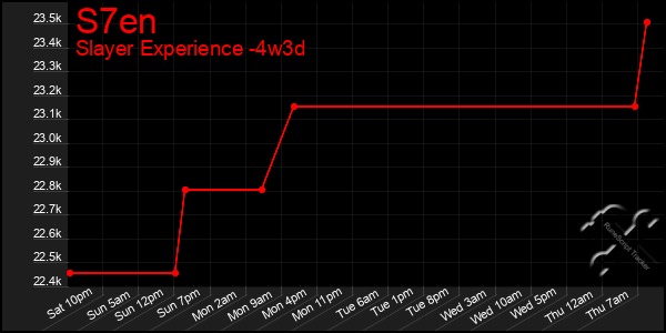Last 31 Days Graph of S7en
