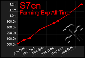 Total Graph of S7en